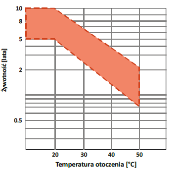 Żywotność akumulatora względem temperatury